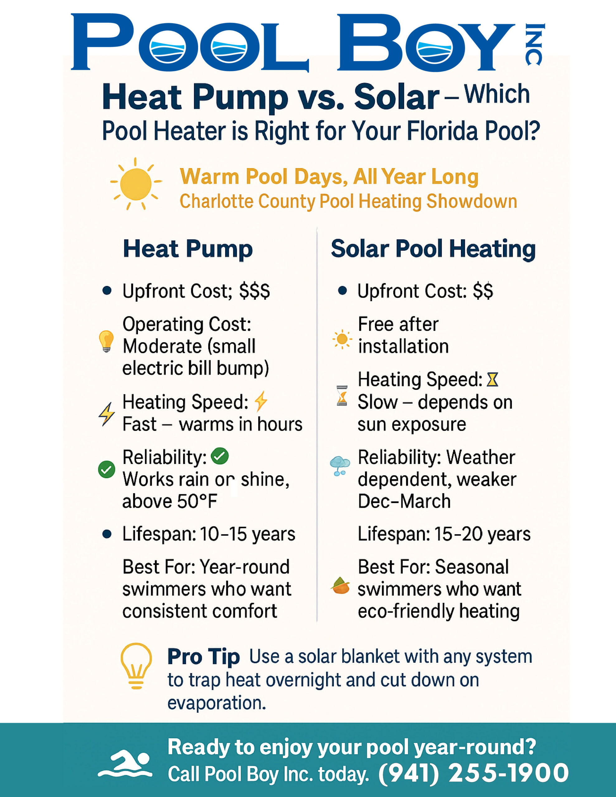 Infographic comparing heat pump vs. solar pool heating in Charlotte County, Florida, including costs, efficiency, and lifespan.