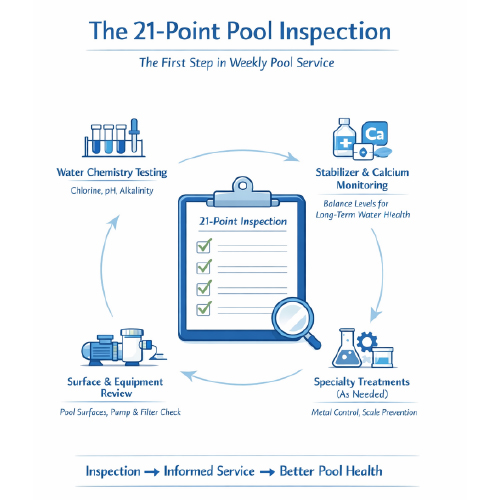 Infographic showing the 21-point pool inspection process used during weekly pool service